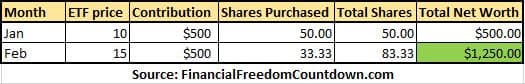 Dollar-Cost Averaging Rising Market