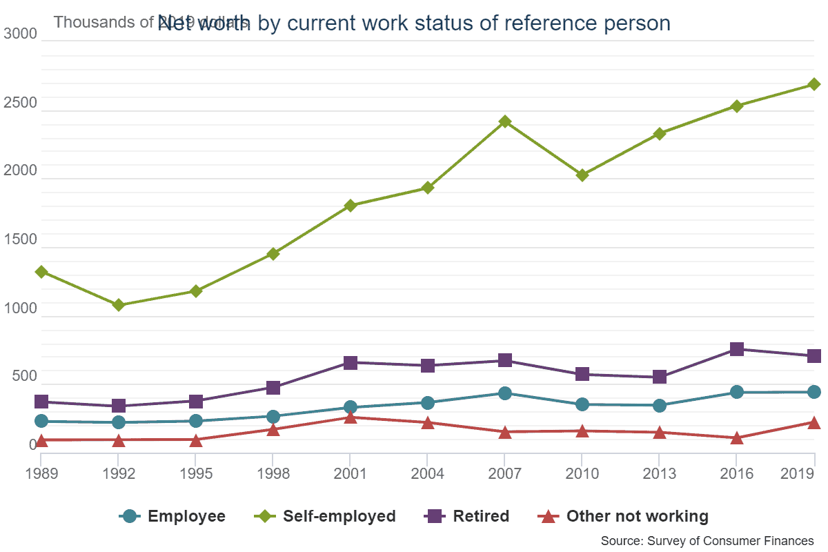 Average Net worth by current work status over the last decade