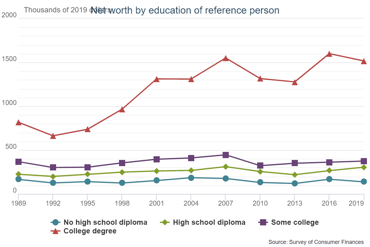 Average Net Worth by Education