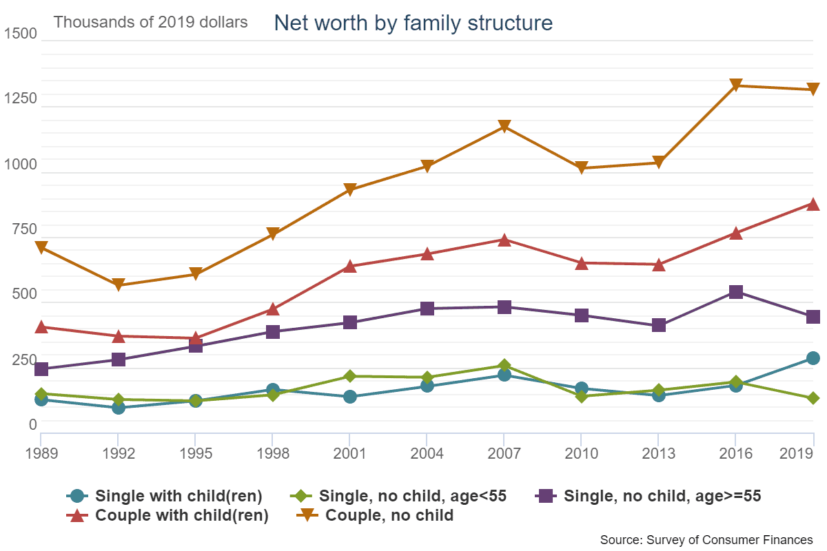 Average Net worth by family structure over the last decade