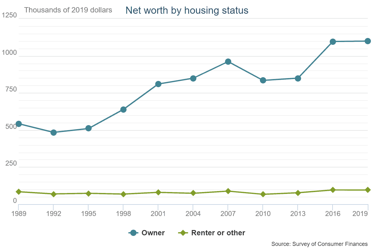 Average Net worth by housing status over the last decade