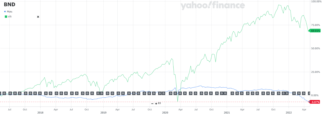 Asset Location - BND vs VTI