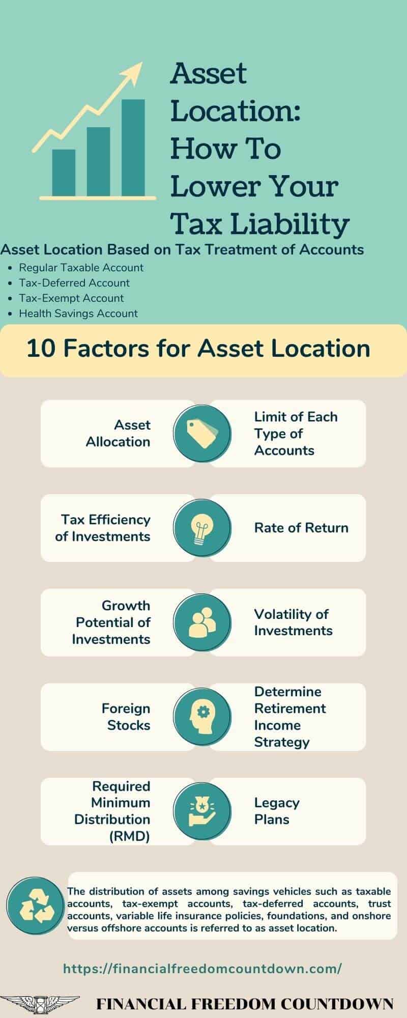 Factors for Asset Location