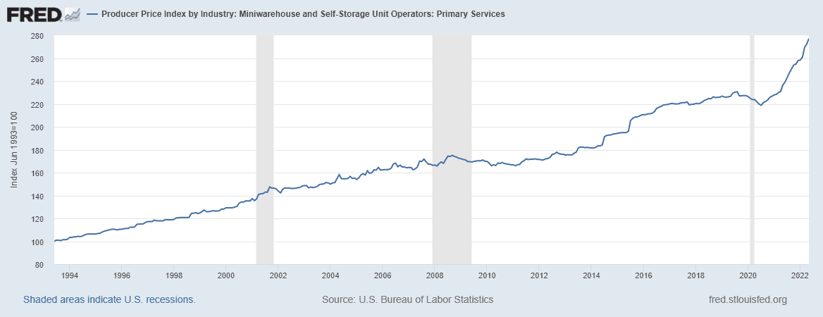 FRED PPI for Mini-warehouses and Self-Storage