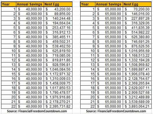 Fat FIRE is the method to ensure you have a significant net worth at retirement. Learn how you can achieve fat FIRE and what are the disadvantages.