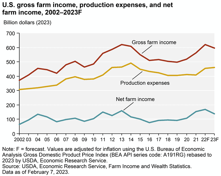 Farmland Investing - Gross Farm Income 2002-2023