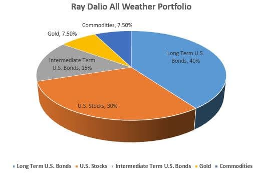 Ray Dalio All Weather Portfolio - Financial Freedom Countdown