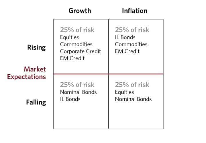 Ray Dalio All Weather Portfolio Economic Quadrants