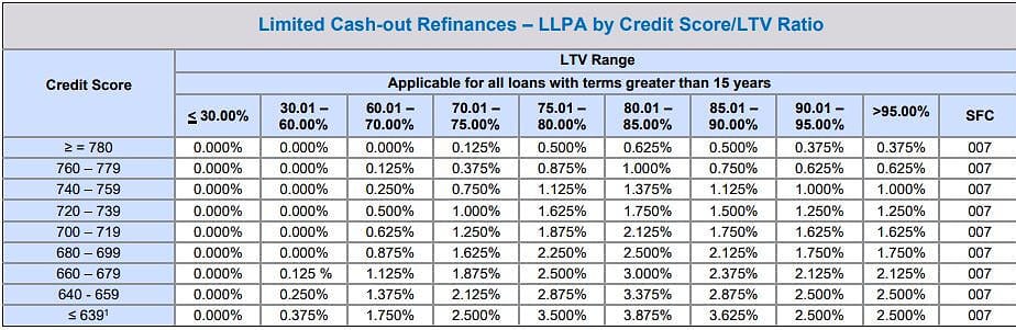 Cash-out Refinance LLPA-After May1, 2003