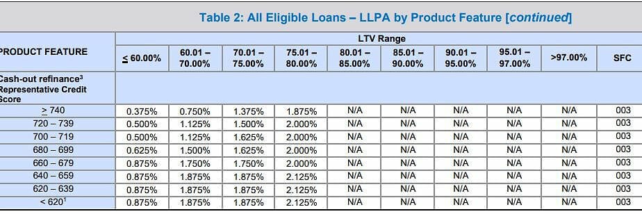 Cash-out Refinance LLPA-Before May1, 2003