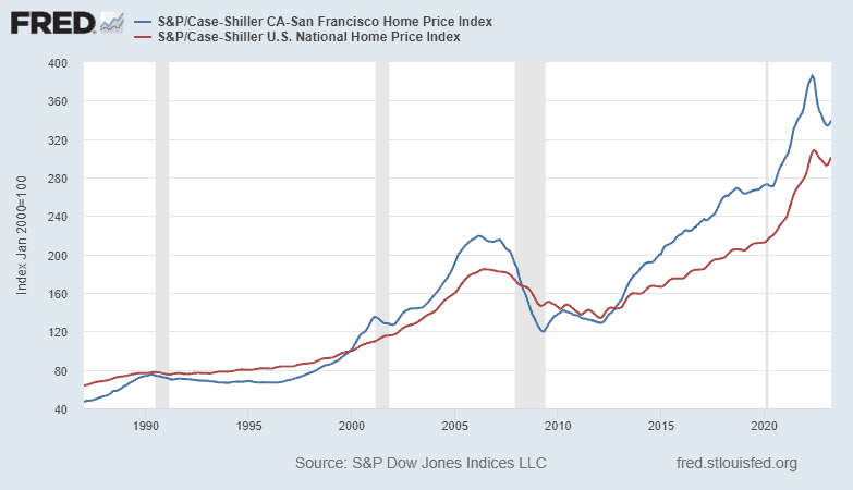 Case Shiller San Francisco vs. National  Home Price Index