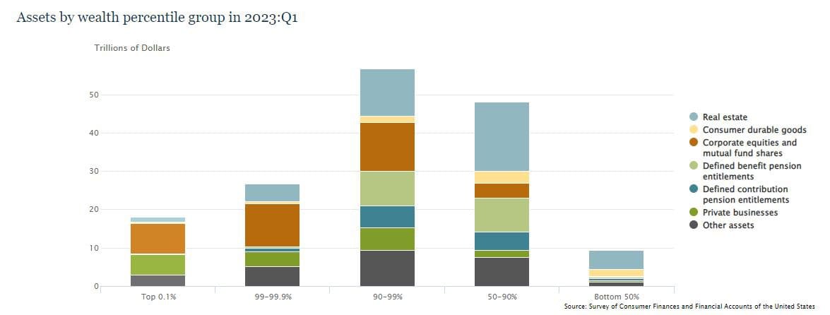 How to get rich - Assets by wealth percentile