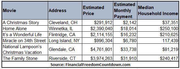 Housing affordability of iconic Christmas movie homes