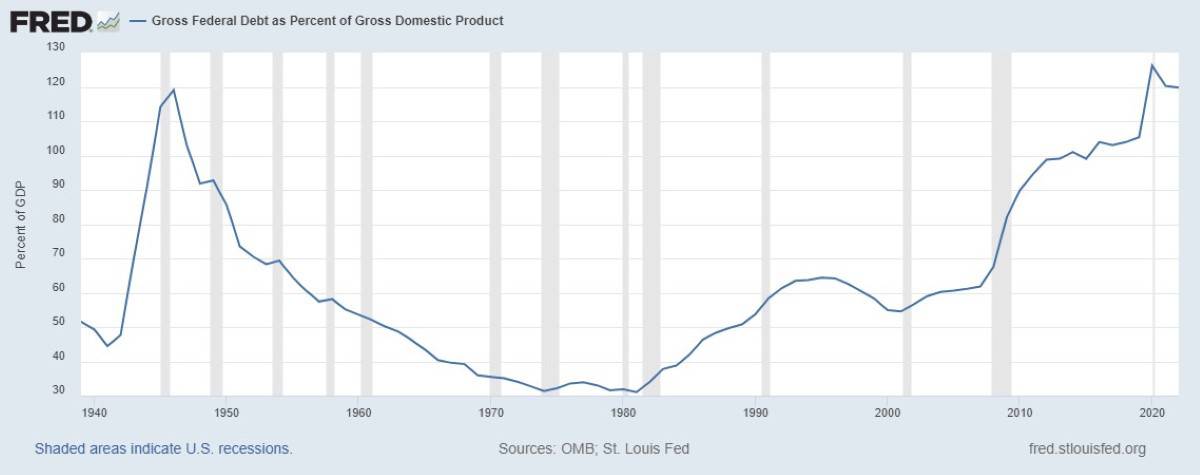 Gross Federal Debt as Percent of Gross Domestic Product Image by St Louis Fed