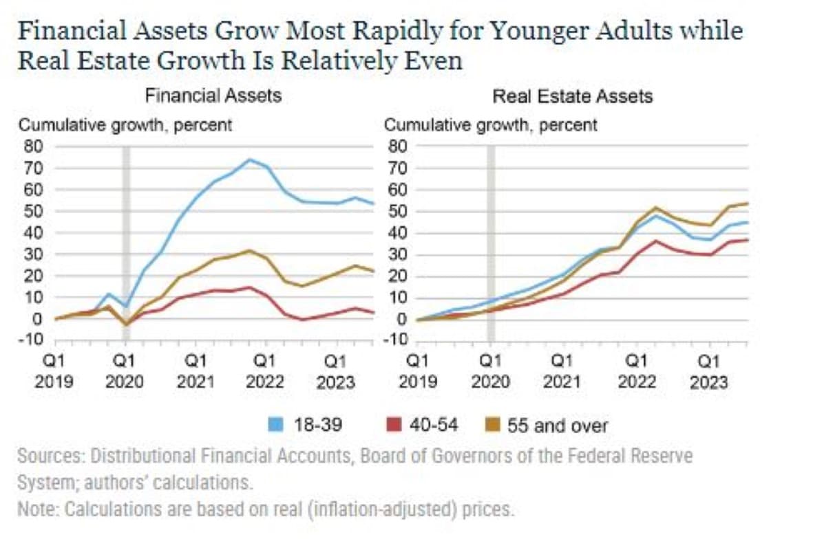 Financial Assets Growth by Age Image by Federal Reserve Bank of New York