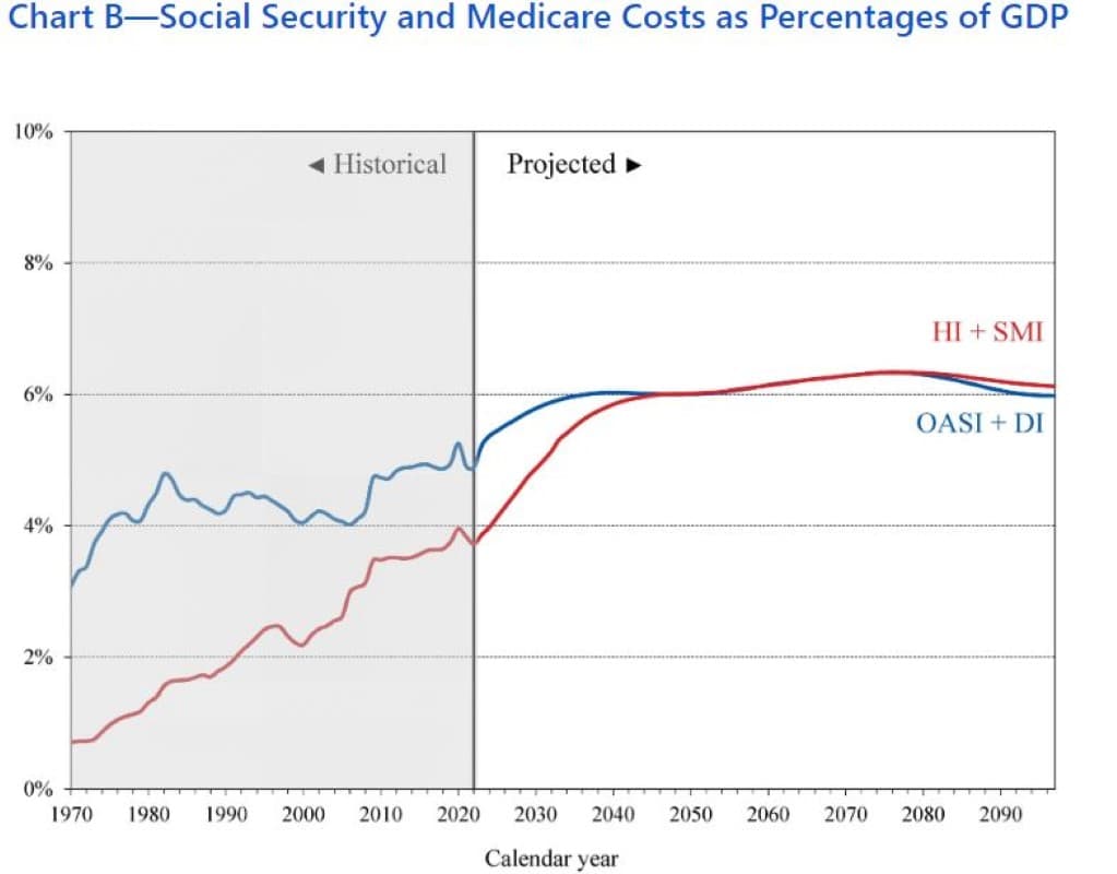 Social Security and Medicare Costs as Percentages of GDP Image by SSA 2023 Trustees Report