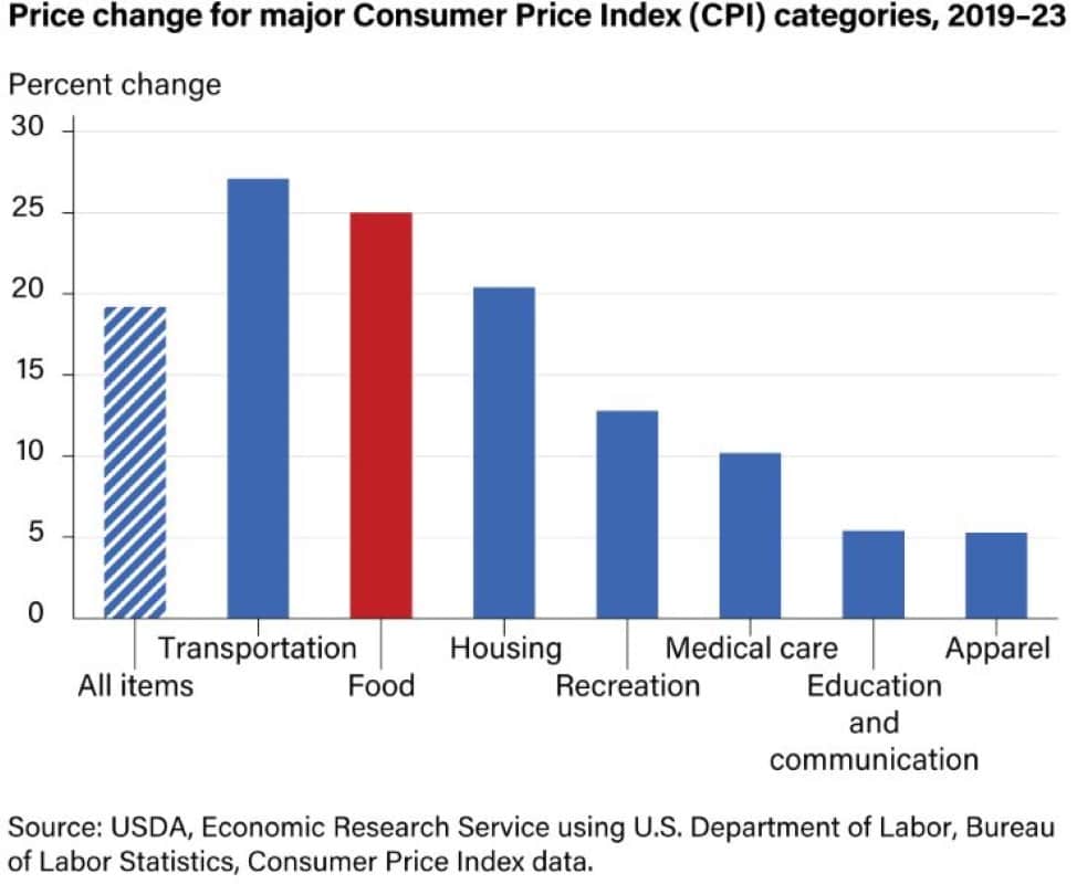 U.S. food prices change from 2019 to 2023 Image by USDA