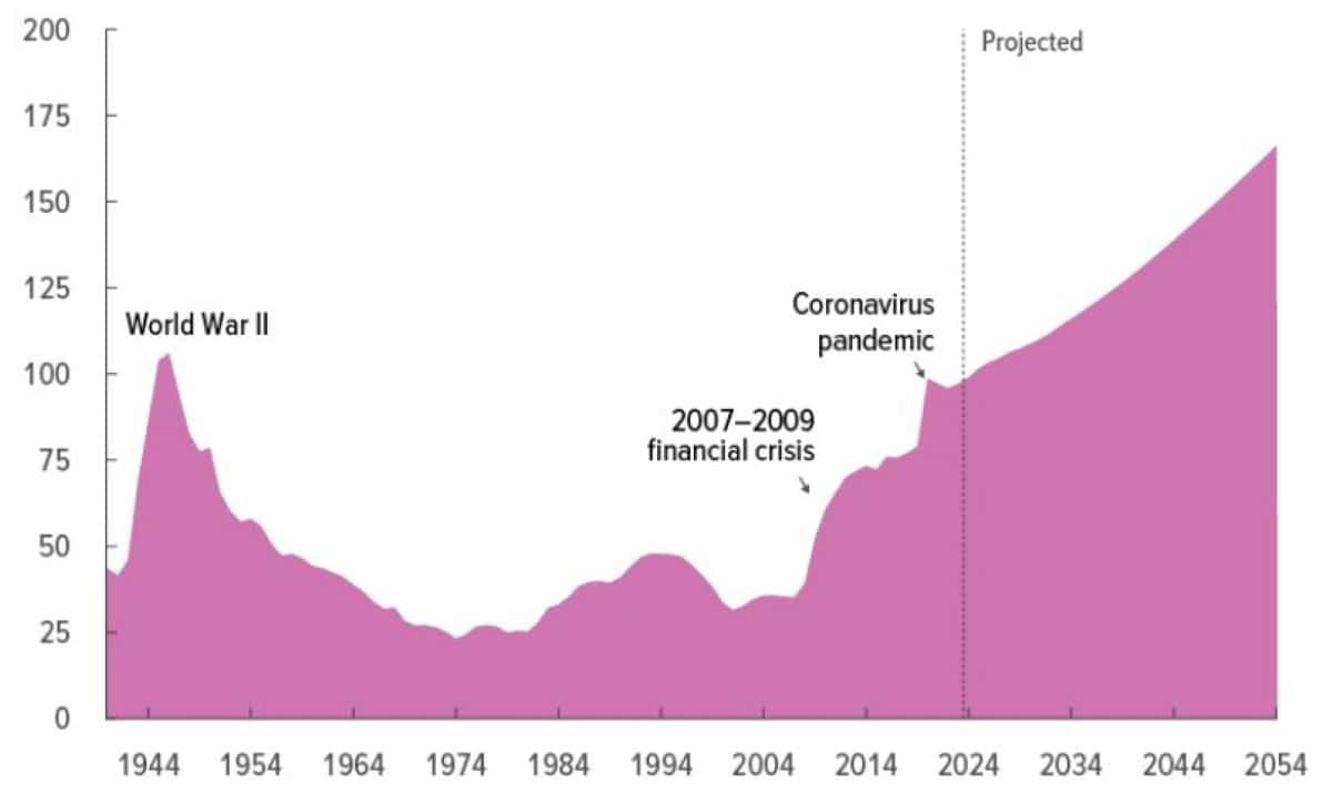 Federal Debt Held by the Public Image by Congressional Budget Office March 2024 Report