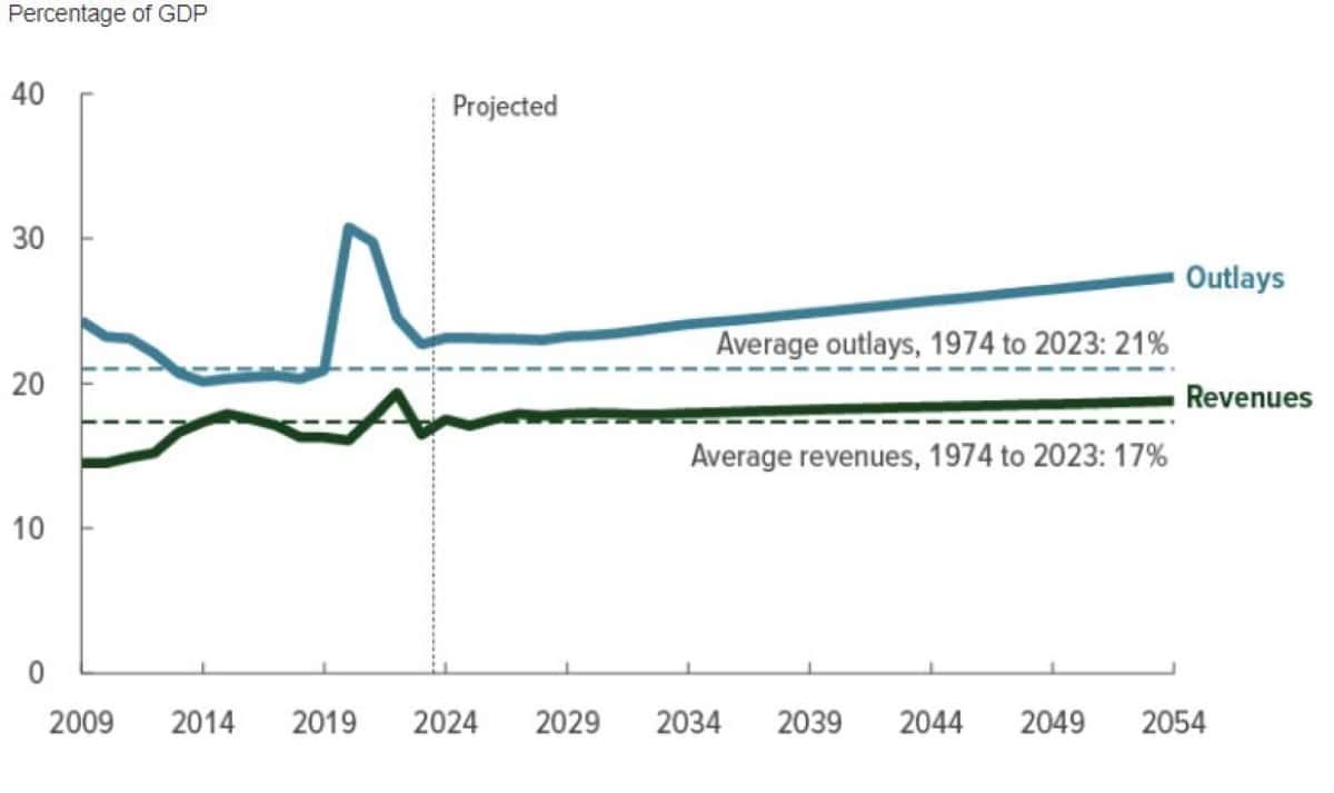Total Federal Outlays and Revenues Image by Congressional Budget Office March 2024 Report