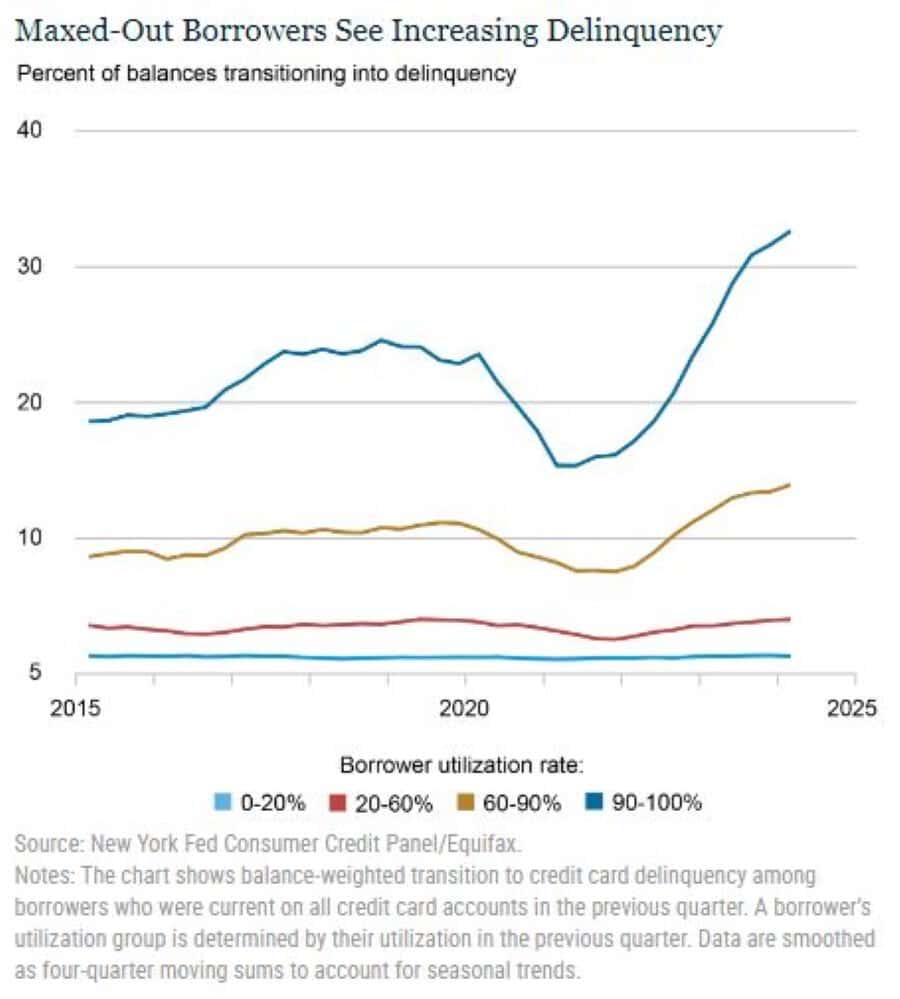 Maxed-Out Borrowers See Increasing Delinquency Image by New York Fed Consumer Credit Panel and Equifax
