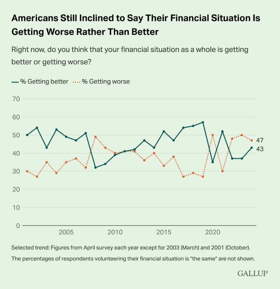 americans-still-inclined-to-say-their-financial-situation-is-getting-worse-rather-than-better