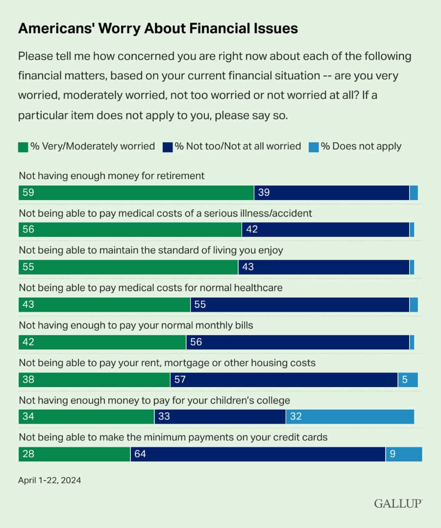 americans-worry-about-financial-issues Photo by Gallup