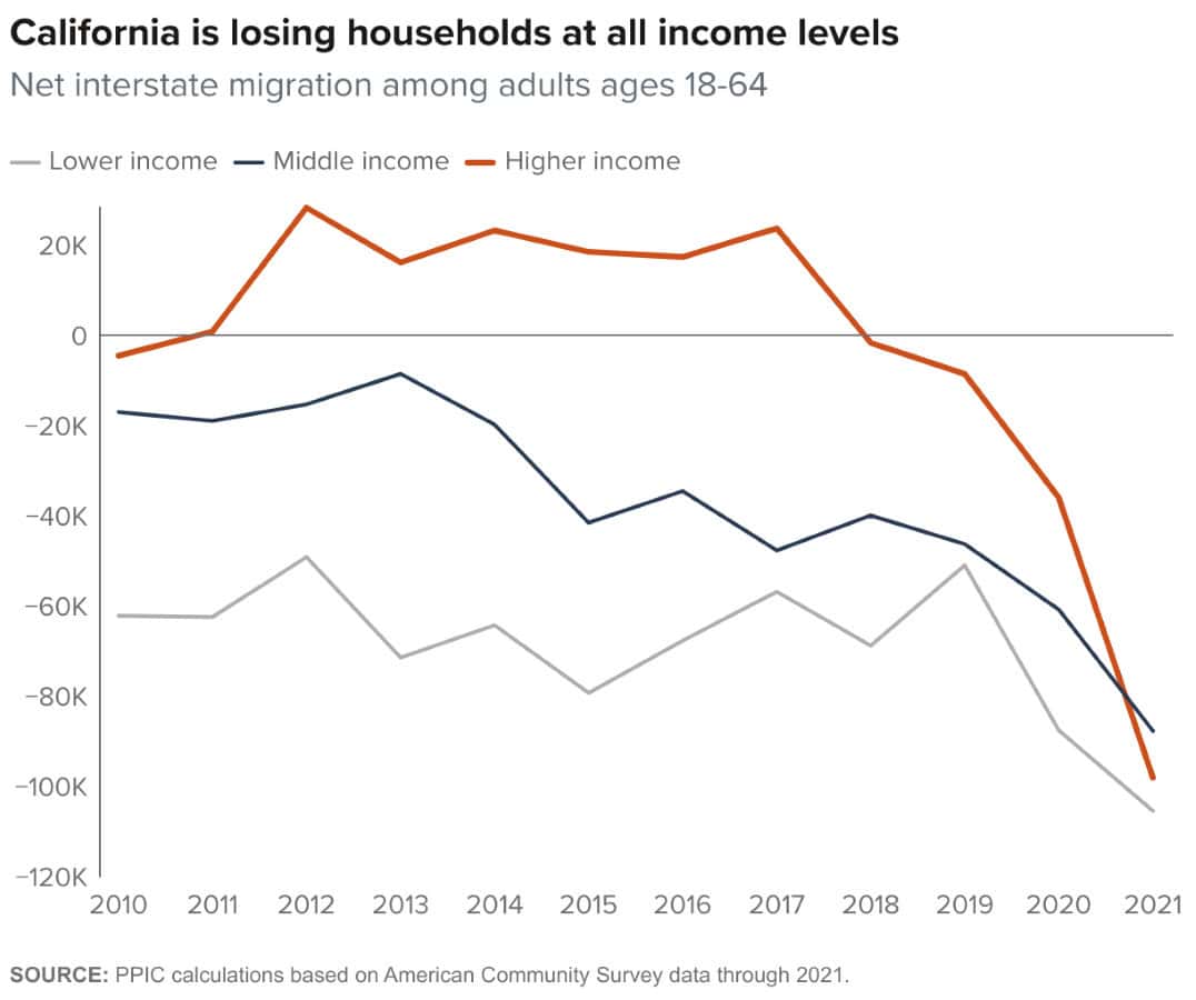 california-is-losing-households-at-all-income-levels Photo by PPIC