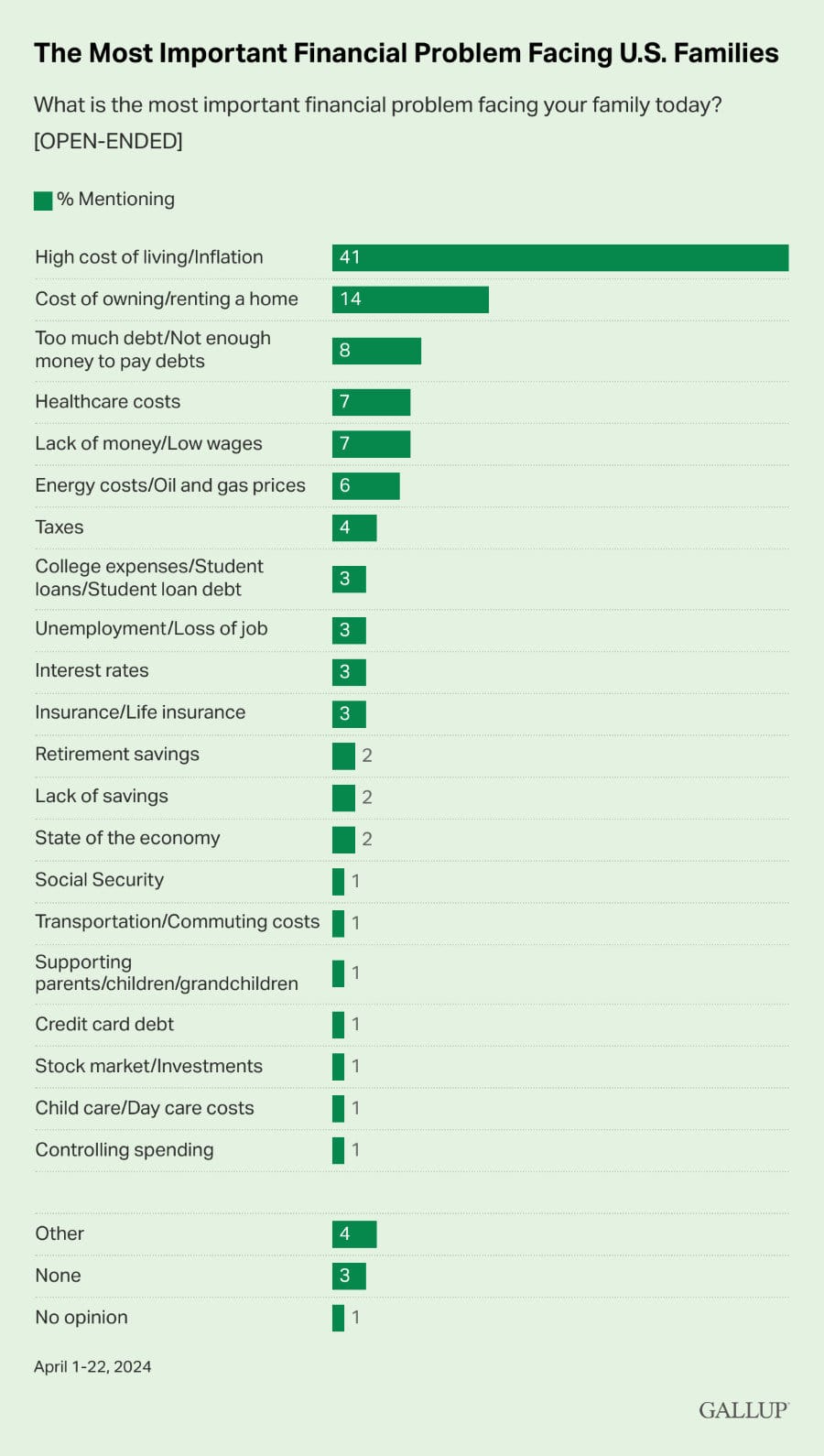 the-most-important-financial-problem-facing-u.s.-families Photo by Gallup