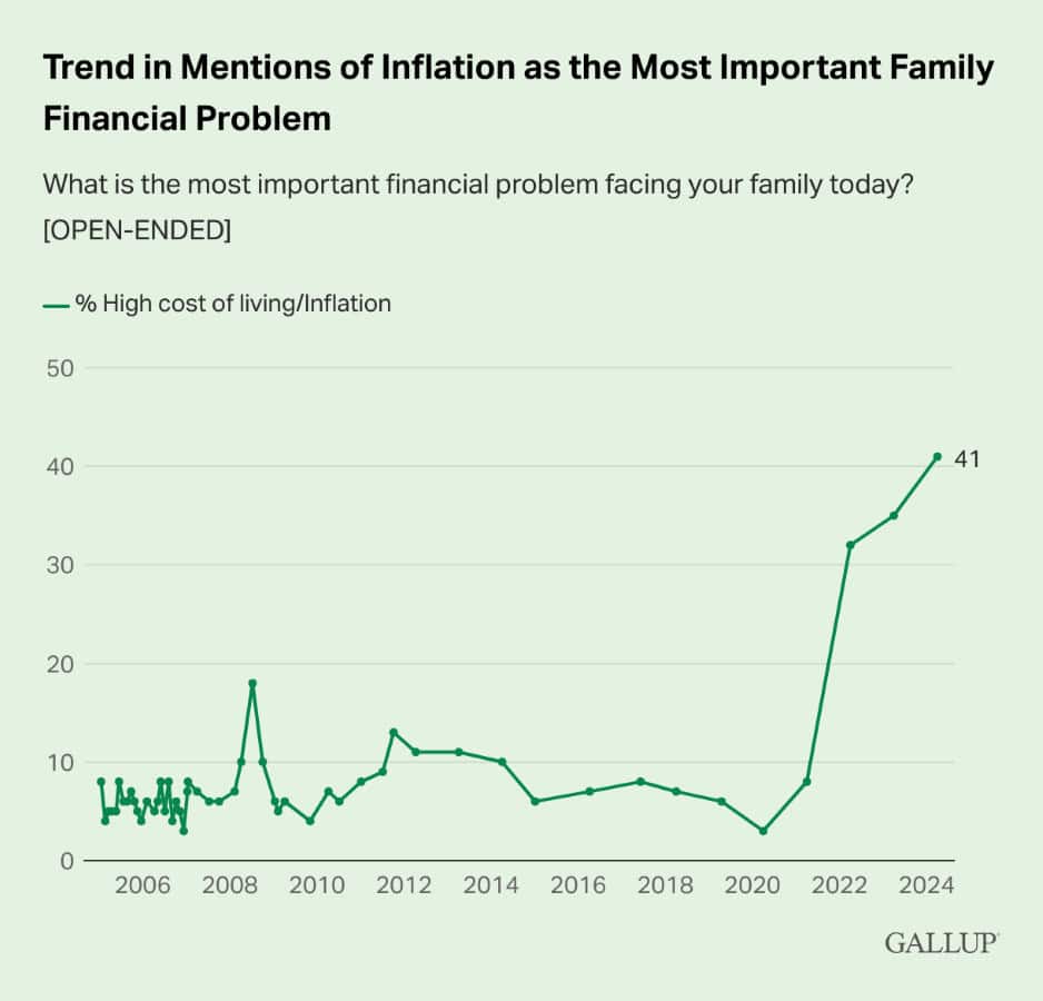 trend-in-mentions-of-inflation-as-the-most-important-family-financial-problem Photo by Gallup