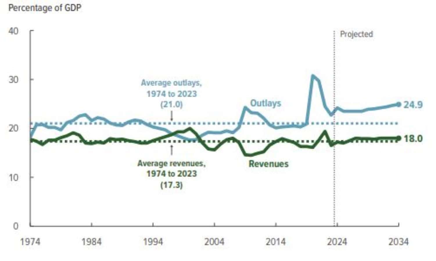 Total Outlays and Revenues CBO June 2024