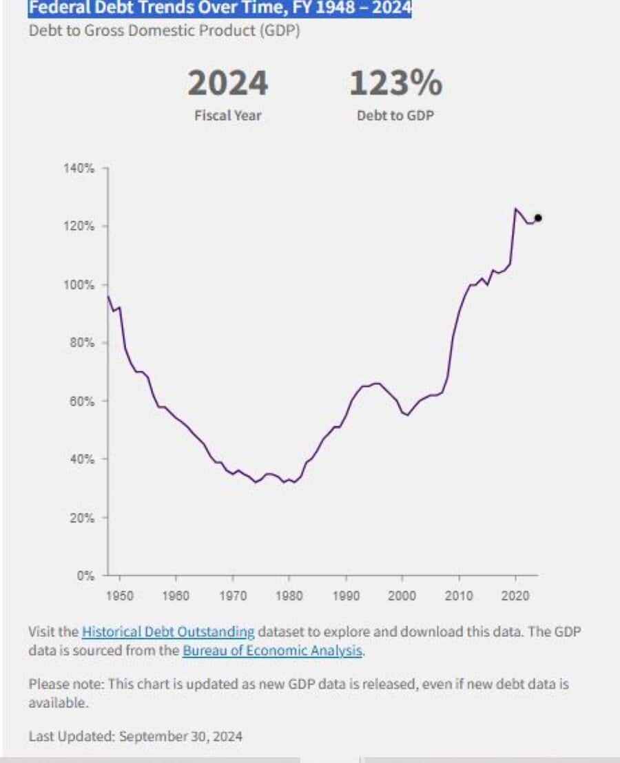 Federal Debt Trends Over Time, FY 1948 – 2024