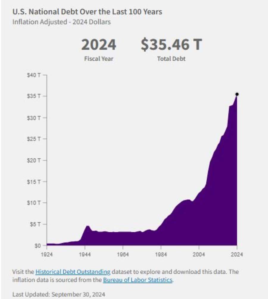 U.S. National Debt Over the Last 100 Years