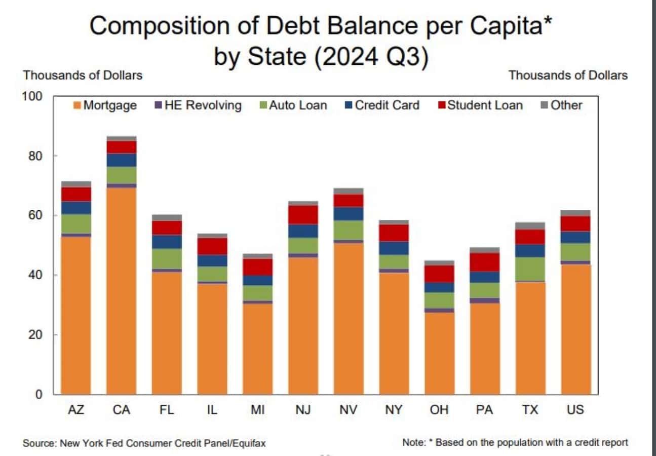 Composition of Debt Balance per Capita by State Photo by New York Fed Consumer Credit Panel and Equifax