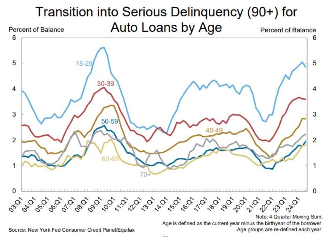 Transition into Serious Delinquency for Auto Loans by Age Photo by New York Fed Consumer Credit Panel and Equifax