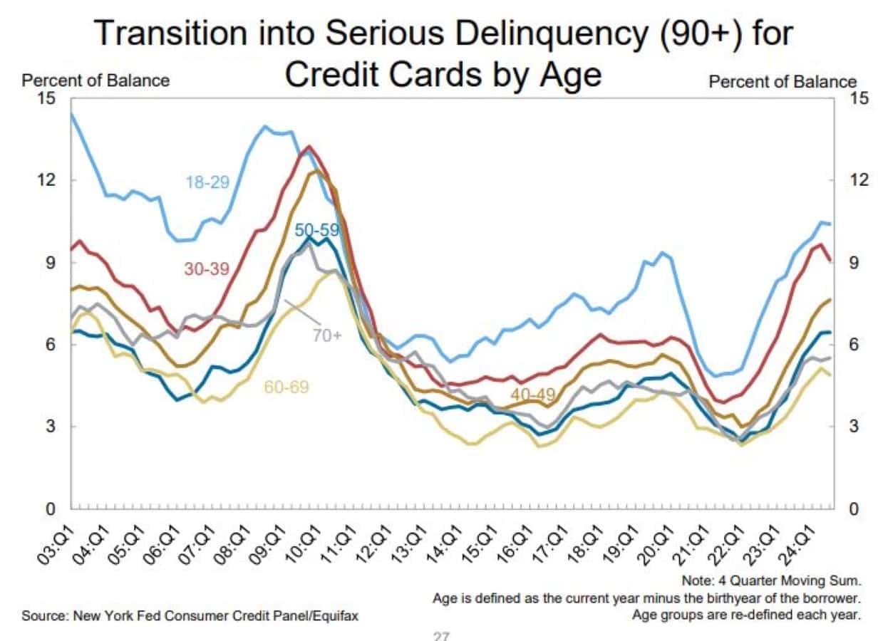 Transition into Serious Delinquency for Credit Cards by Age Photo by New York Fed Consumer Credit Panel and Equifax