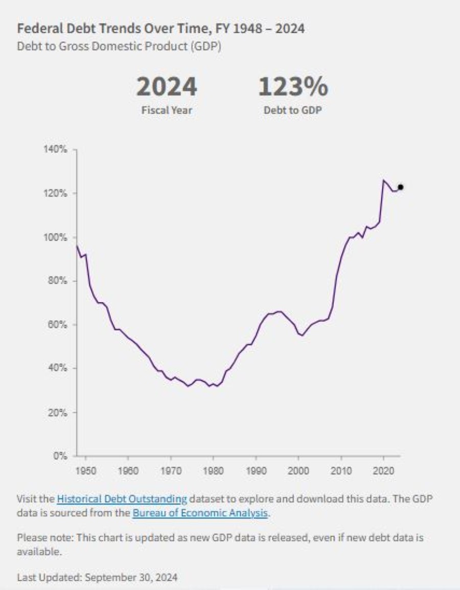 Biden’s Top Economist Flips on Debt Crisis. Blames Trump After Years of Supporting the Same Policies 6 Federal Debt Trends Over Time, FY 1948 – 2024 Source Treasury.gov